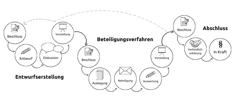 Ablauf Beschlussverfahren